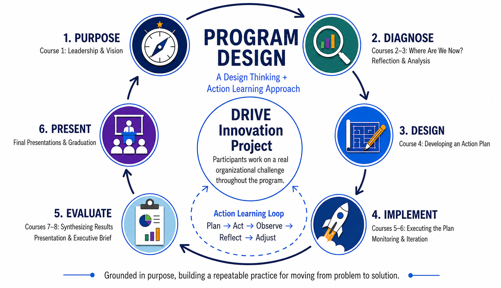 Program Design Diagram: A Design Thinking and Action Learning Approach showing a six-stage cycle — Purpose, Diagnose, Design, Implement, Evaluate, Present — centered on the DRIVE Innovation Project